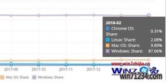 2月份桌面操作白云纯净版系统市场份额:win10市场份额下降