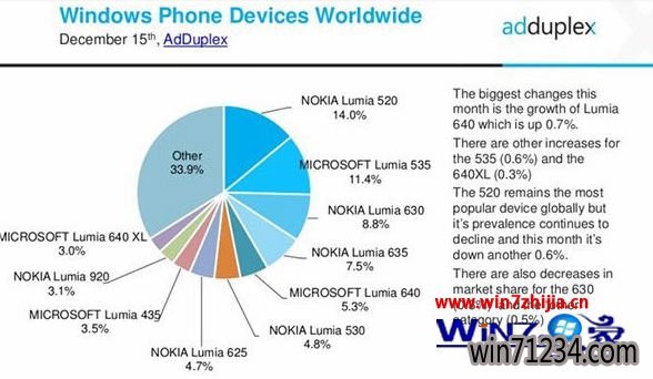 12月份WP操作最新数据:Win10 Mobile全球份额达WP总体8.8%