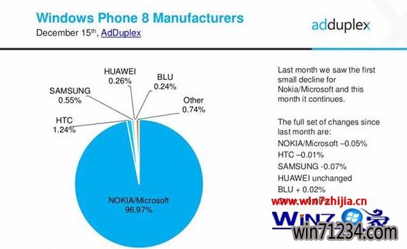 12月份WP操作999宝藏网旗舰版系统最新数据:Win10 Mobile全球份额达WP总体8.8%