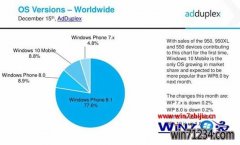 12月份WP操作雨林木风旗舰版系统最新数据:Win10Mobile全球份额达WP总体8.8%