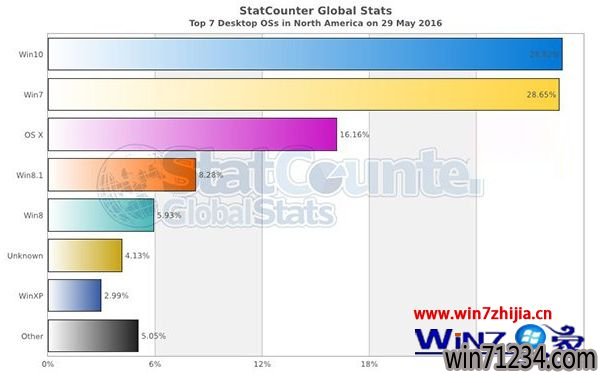 美国Windows10份额已经超越Win7:成桌面新霸主