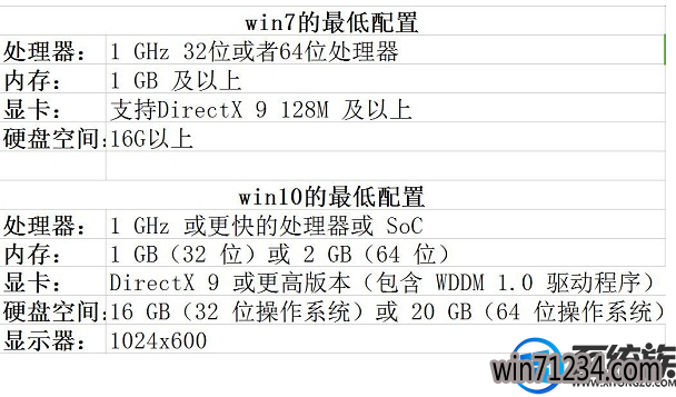 win7旗舰版和win10专业版玩游戏哪个流畅 win7旗舰版和win10专业版玩游戏哪个流畅