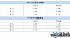 win7旗舰版和win10专业版玩游戏哪个顺畅