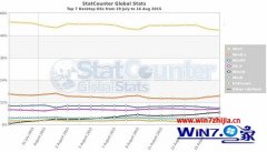 技术员为你win10正式版发布20天全球占有率已达6.55%的方法?