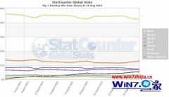 ԱΪwin10ʽ淢20ȫռѴ6.55%ķ?