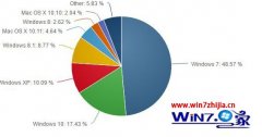 小编处理5月win10全球份额大幅增长已达17.43%win7有所下跌的方案?