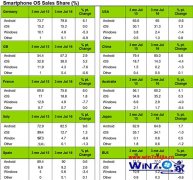笔者详解2016年7月wp份额统计:中国下滑至0.2%,日本增至0.6%的方案?