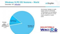 老毛桃处理Adduplex最新报告:已有86.3%win10用户使用一周年更新版本的步骤?