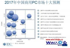 小编恢复idC报告显示2017年中国15%商用pC将更换升级到win10的方法?