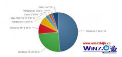 小编帮你2017年2月最新桌面系统市场份额:win10占25.19%win7仍第一的技巧?
