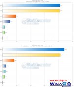 笔者研习win10创意者更新即将发布:欧洲和美国win10安装率已超win7的步骤?